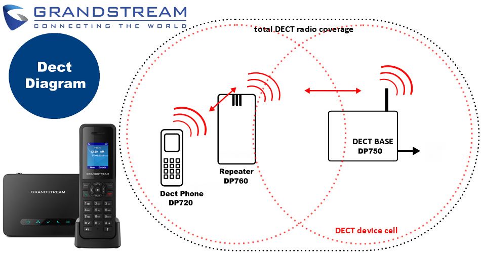 Grandstream Dp760 Dubai Uae