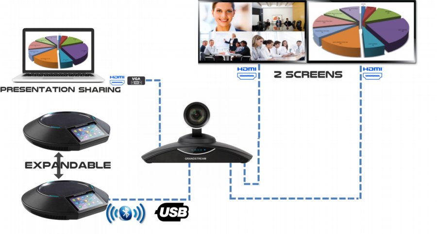 Grandstream GVC3202 Vido Conferencing System Dubai