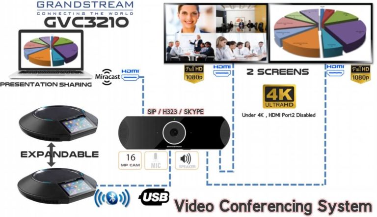 Grandstream GVC3210 Video Conference- 4K , Dual Screen , SIP/ H.323