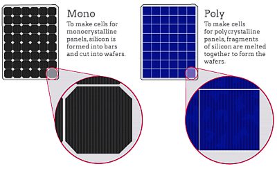types of solar panels in kerala