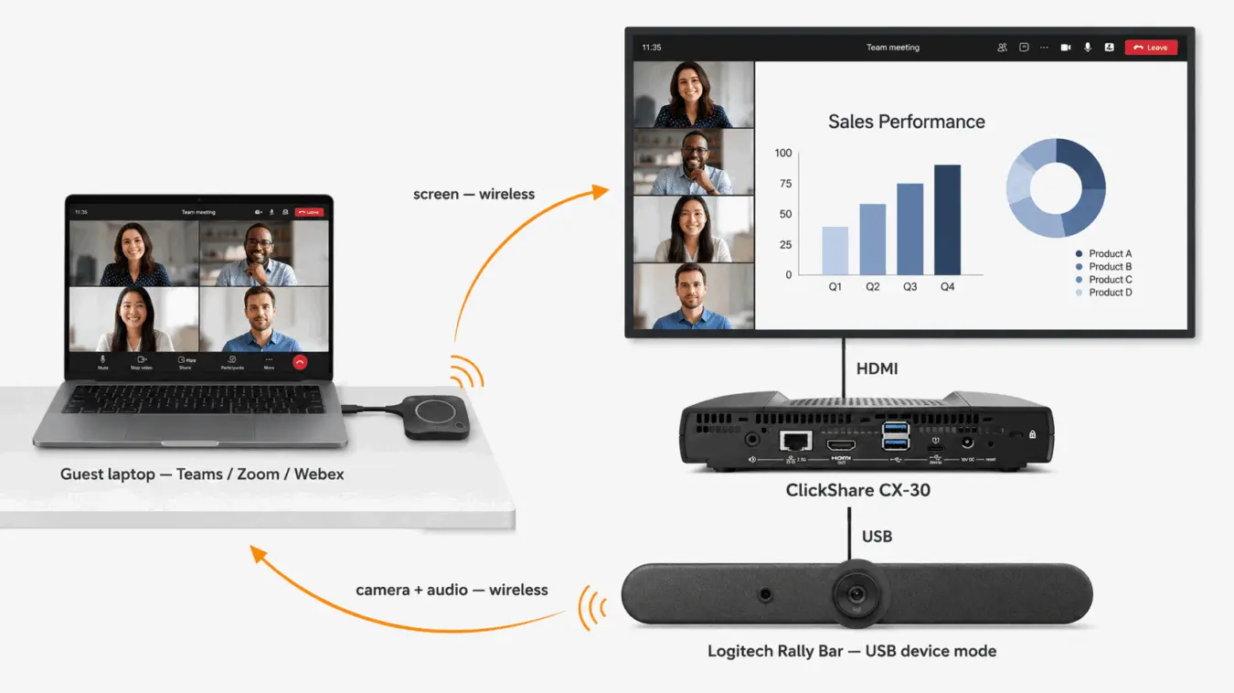 ClickShare CX-30 wireless video conferencing connection diagram — guest laptop using Logitech Rally Bar camera and audio through the ClickShare Button
