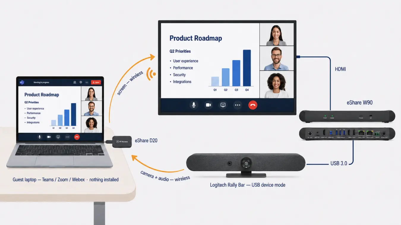 eShare W90 wireless video conferencing connection diagram — guest laptop with D20 dongle using Logitech Rally Bar camera and audio, nothing installed
